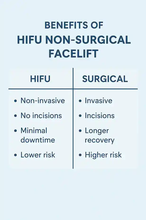 benefits of HIFU Chinnorcompared to surgery.